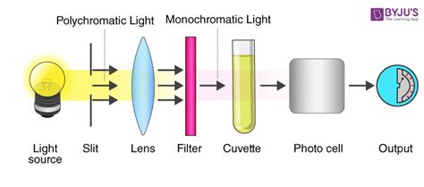 colorimeter diagram